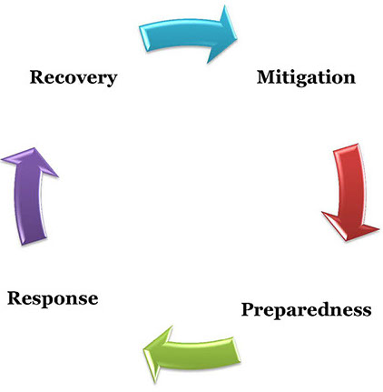 4 Phases of Emergency Management